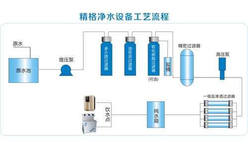 精格净水设备工艺流程.jpg